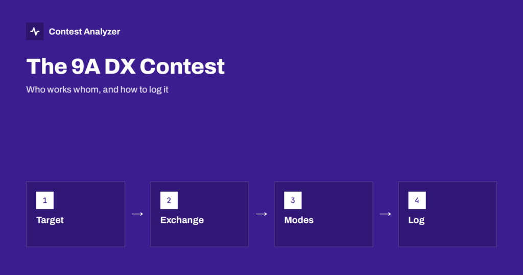 9A DX Contest: Who Works Whom and How to Log It
