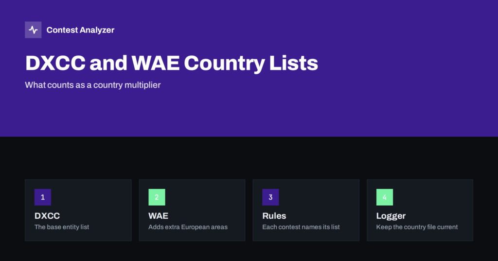 Country Multipliers: The DXCC List and the WAE List