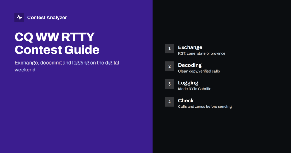 CQ WW RTTY Contest Guide: Exchange, Decoding, Logging