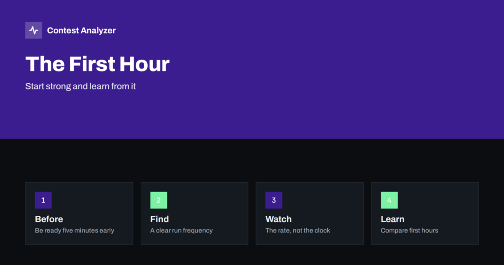 The First Hour of a Contest: Start Strong, Learn Fast