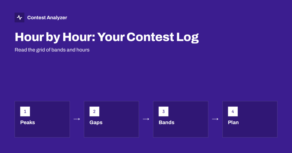 Hour-by-Hour Analysis of a Contest Log: Gaps and Peaks