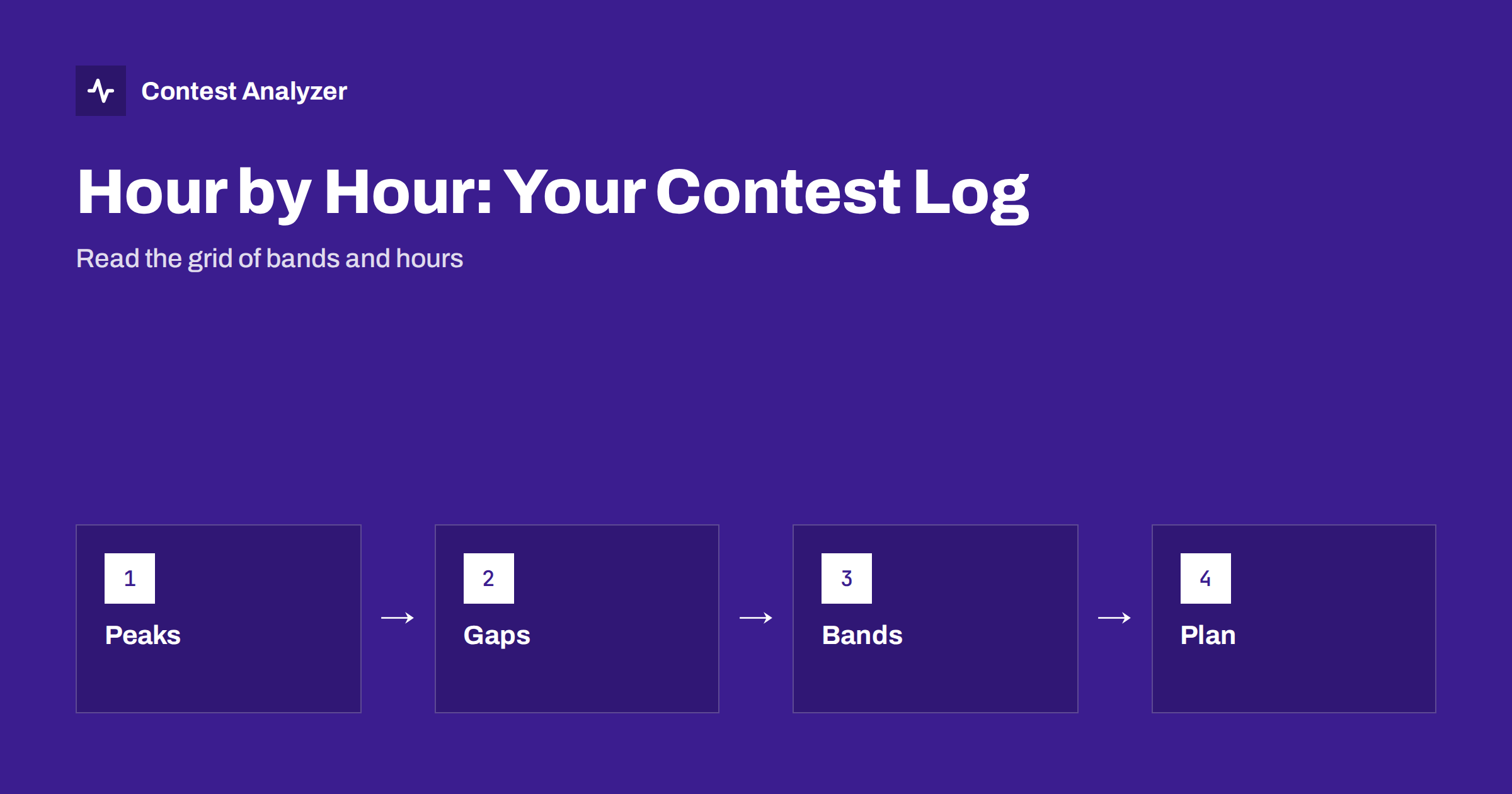 Hour-by-Hour Analysis of a Contest Log: Gaps and Peaks