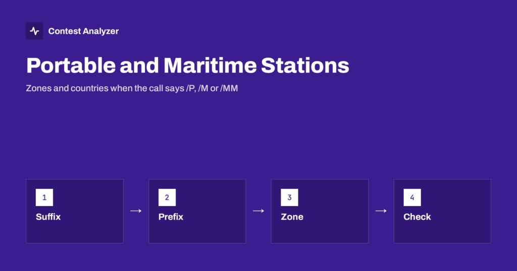 Portable and Maritime Stations: Zones and Countries in Logs