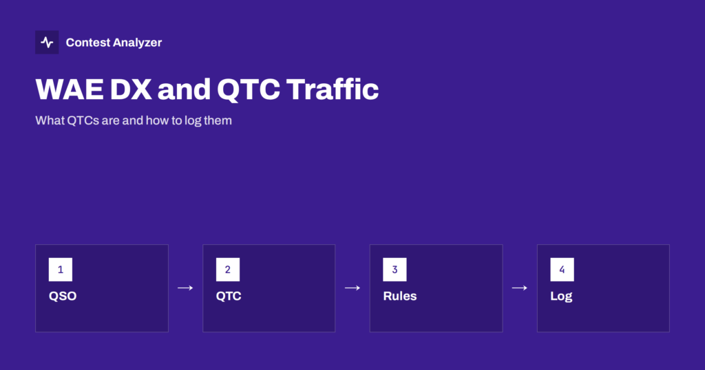 WAE DX Contest and QTC Traffic: A Practical Guide