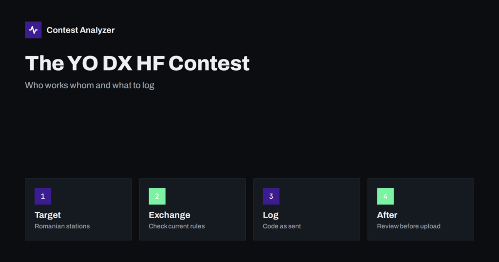 YO DX HF Contest: Who Works Whom and How to Log It